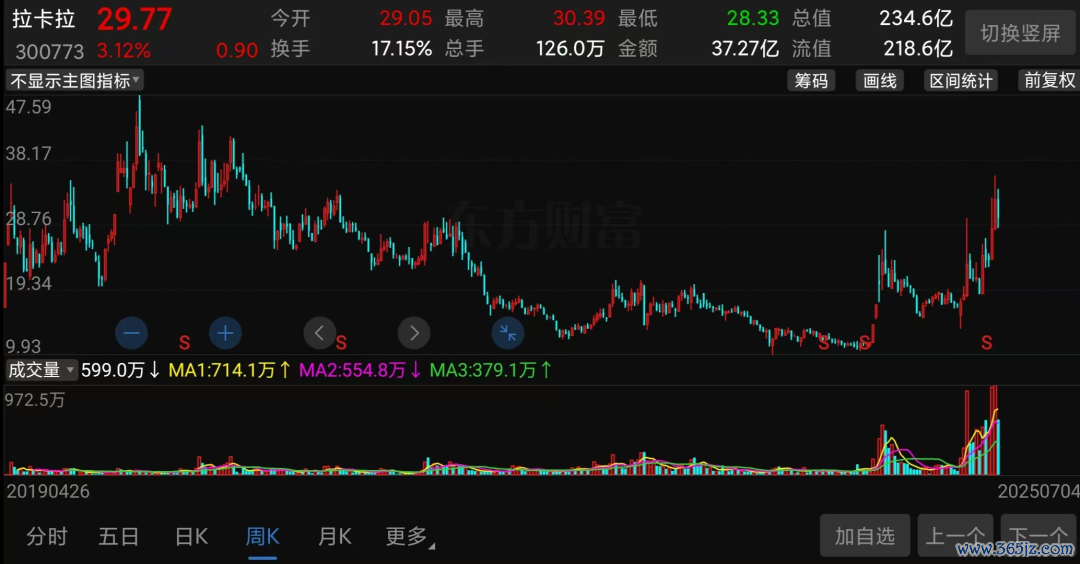 （拉卡拉股价走势截图）