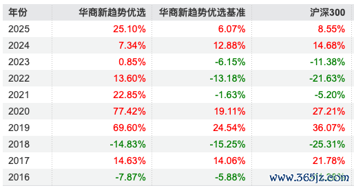 数据着手：Wind 截止至20250820