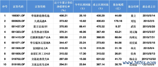 近十年职权类基金酬报TOP10 数据着手：Wind 截止至20250820