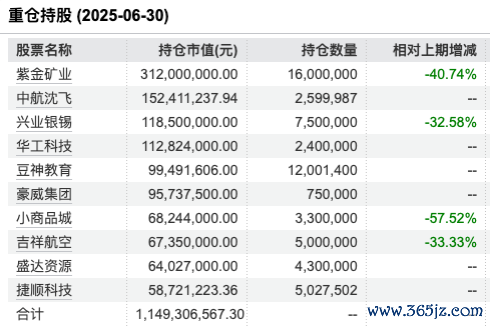 数据着手：Wind 截止至20250630